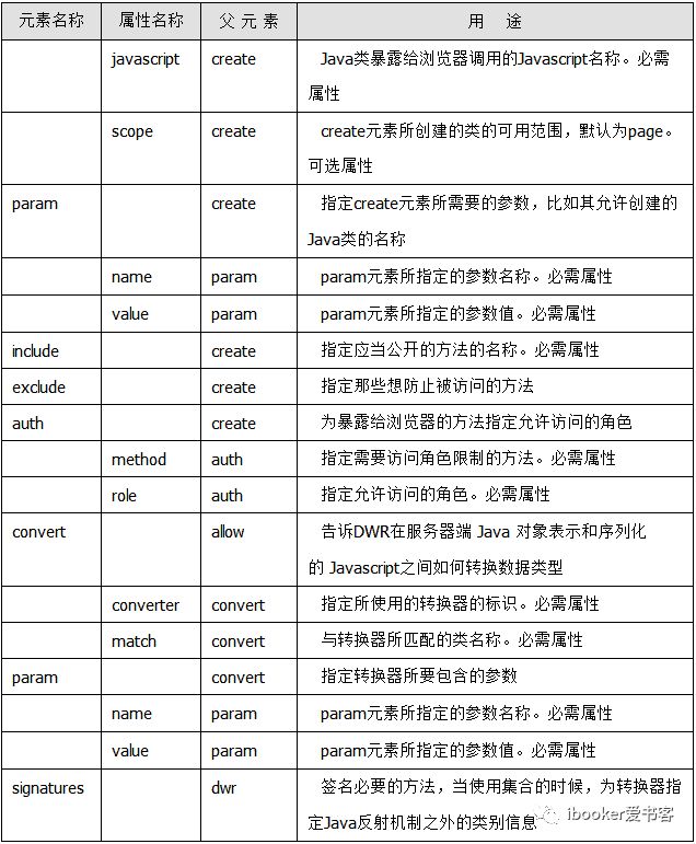 dwr.xml组成元素及其属性和用途2