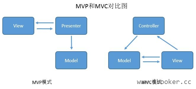 MVP和MVC对比图