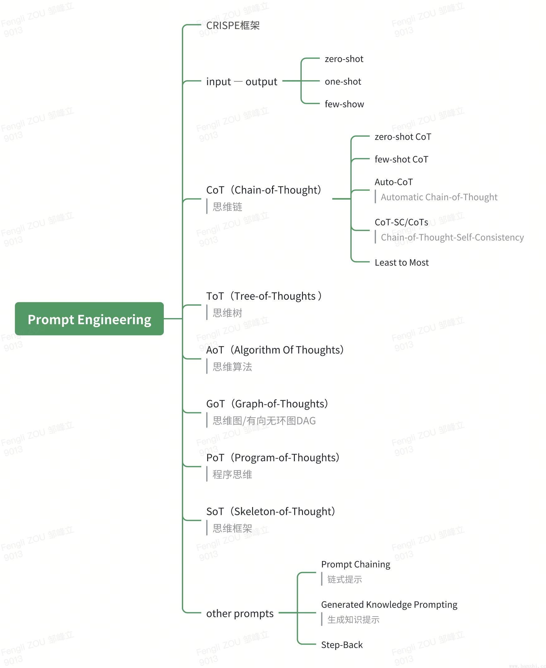 Prompt Engineering思维导图