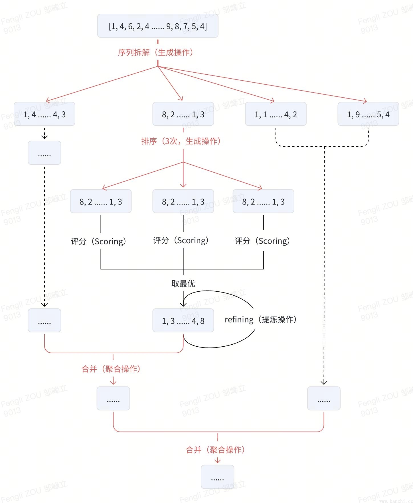 GoT排序任务图